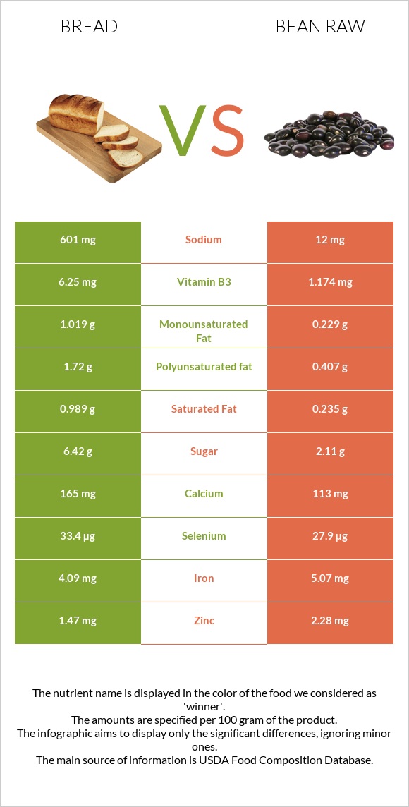 Հաց vs Լոբի պինտո հում infographic
