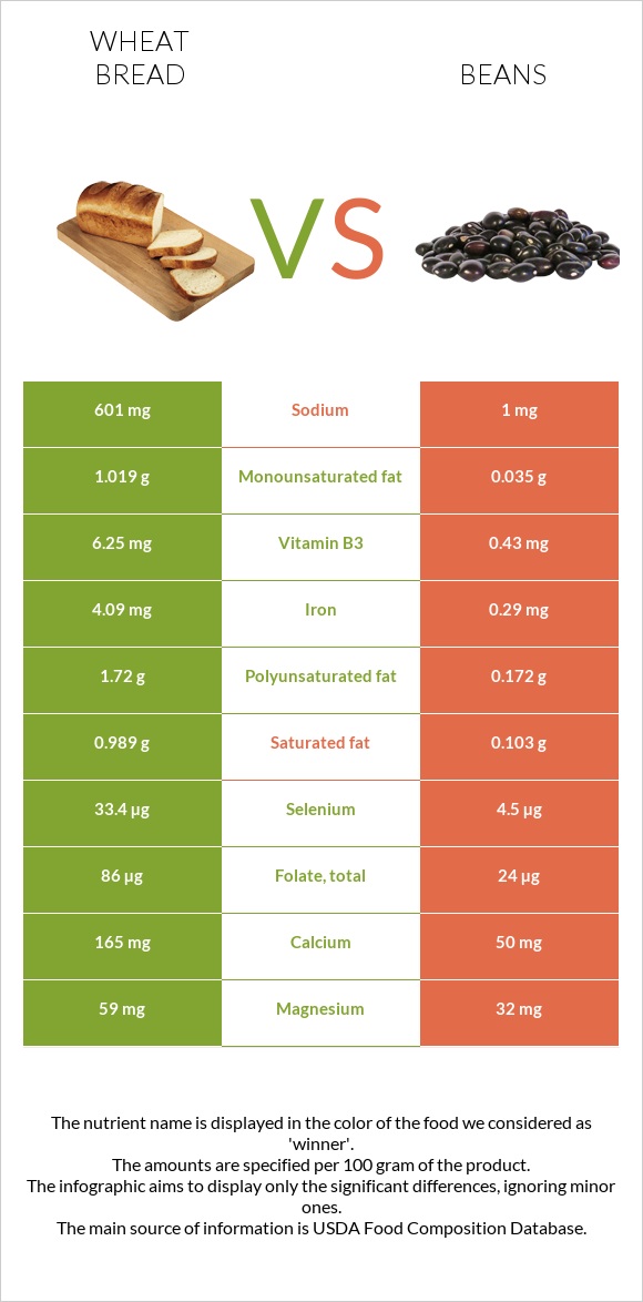 Wheat Bread vs Beans infographic