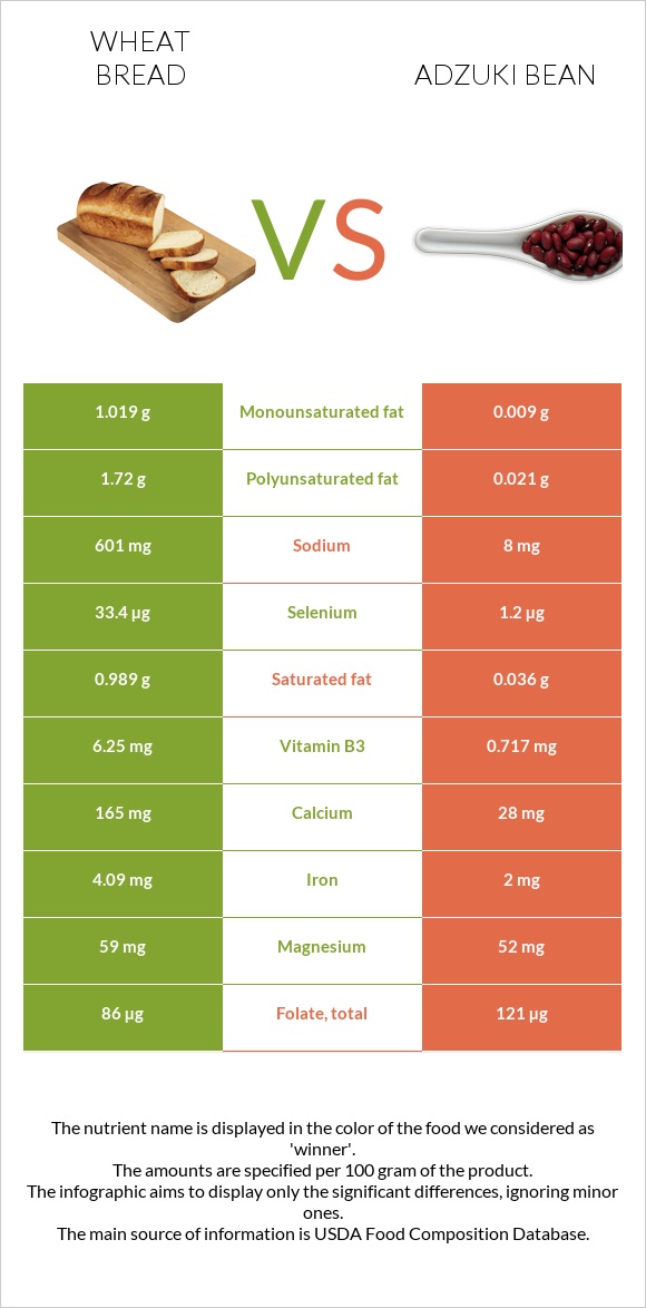 Wheat Bread vs Adzuki bean infographic