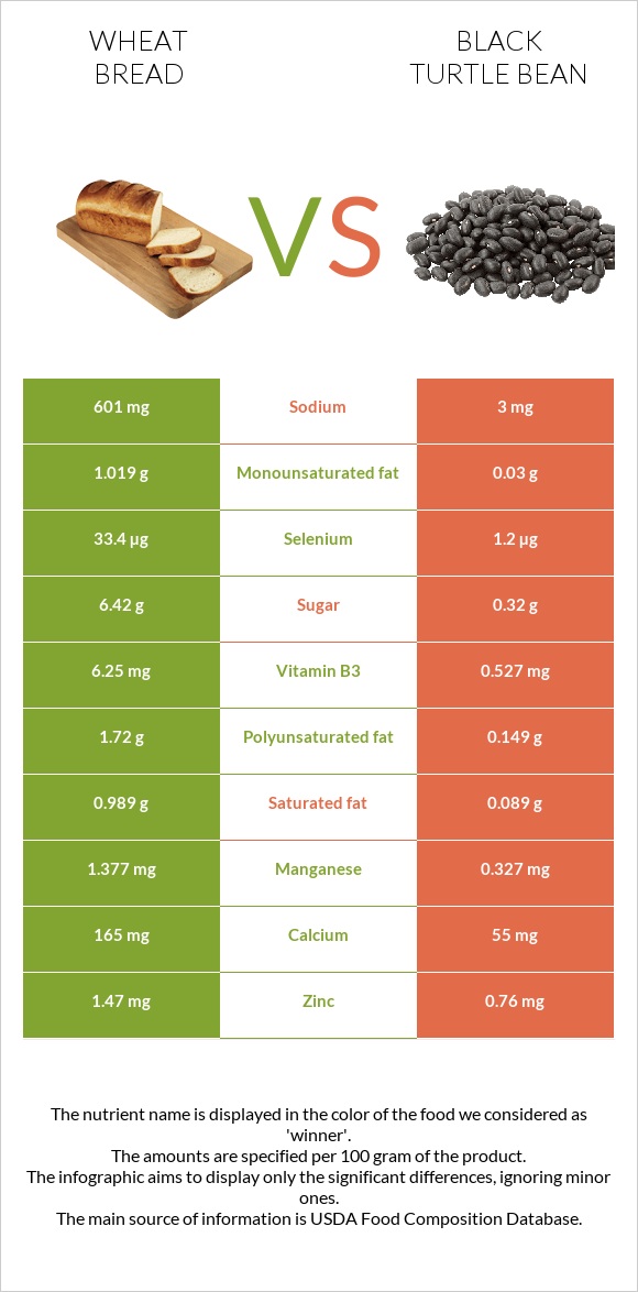 Wheat Bread vs Black turtle bean infographic