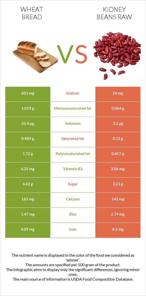 Wheat Bread vs Kidney beans raw infographic