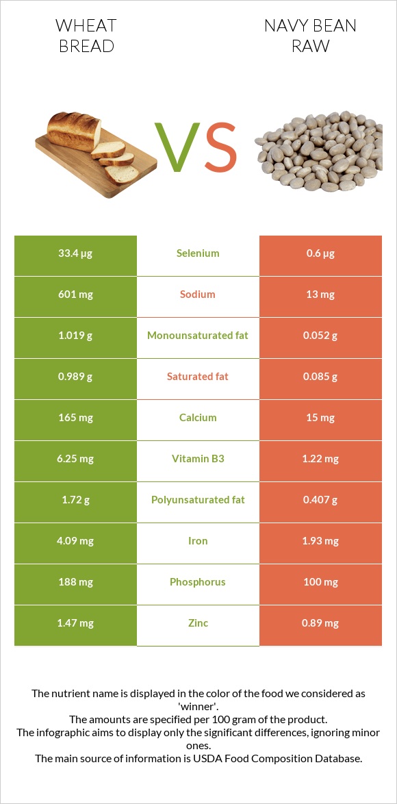 Հաց vs Լոբի սպիտակ նևի հում infographic