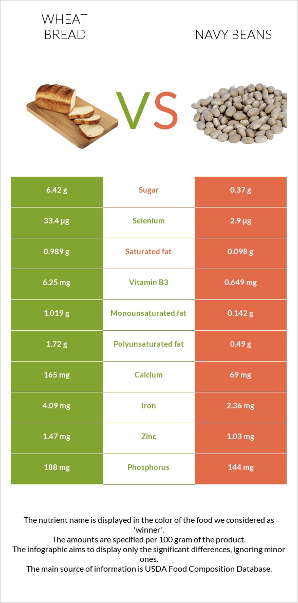 Հաց vs Լոբի սպիտակ նևի infographic