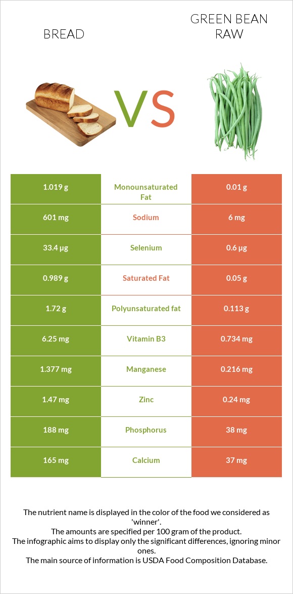 Հաց vs Կանաչ լոբի հում infographic