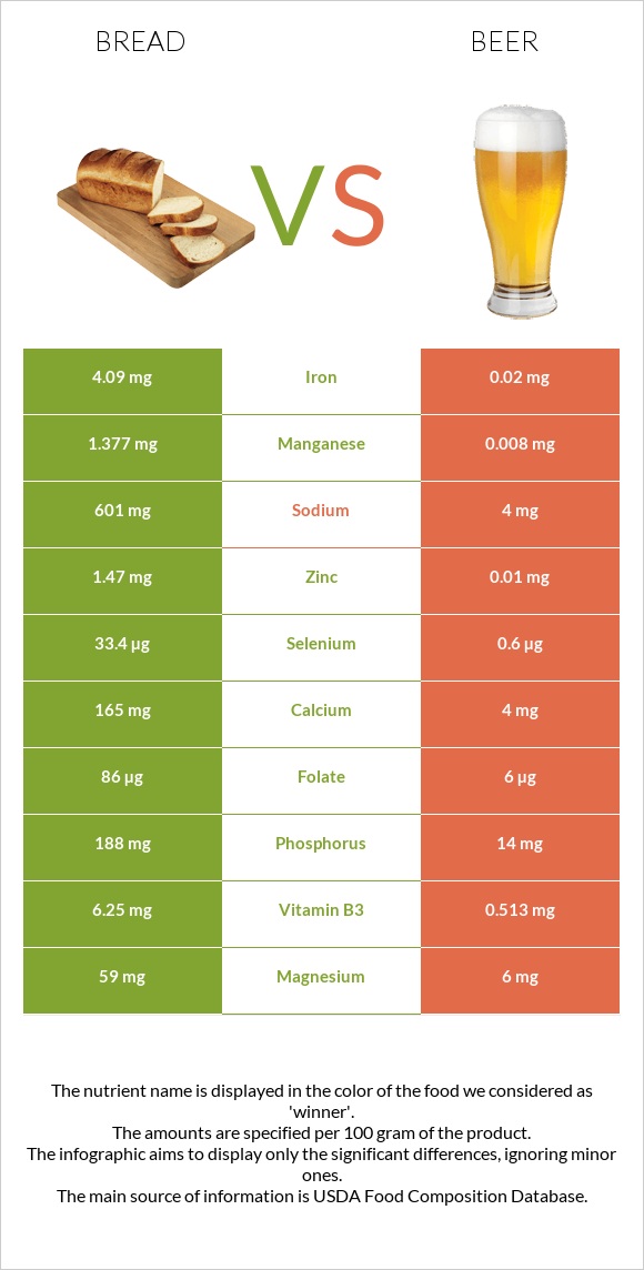 Wheat Bread vs Beer infographic