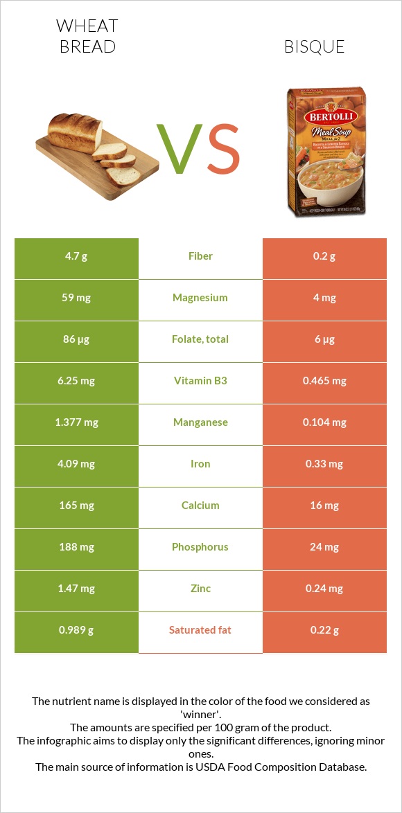 Wheat Bread vs Bisque infographic