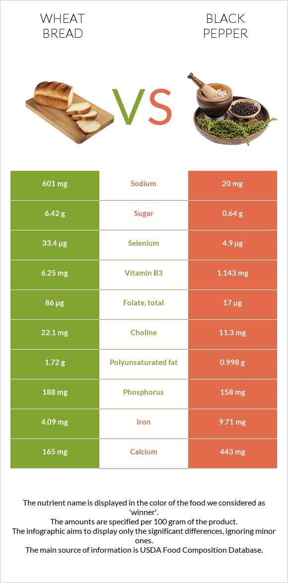 Wheat Bread vs Black pepper infographic