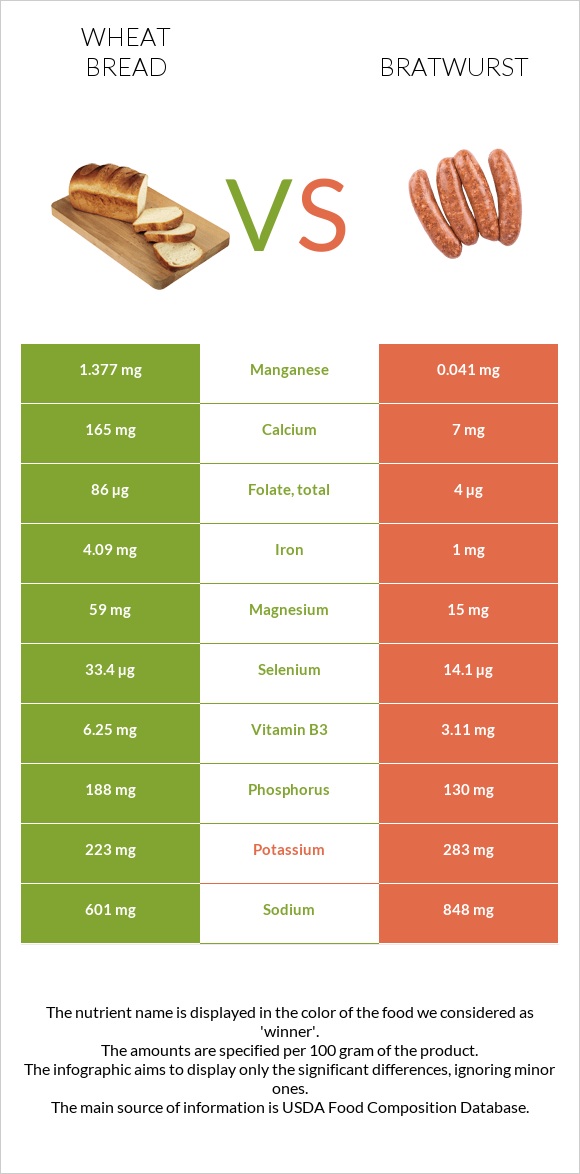 Wheat Bread vs Bratwurst infographic