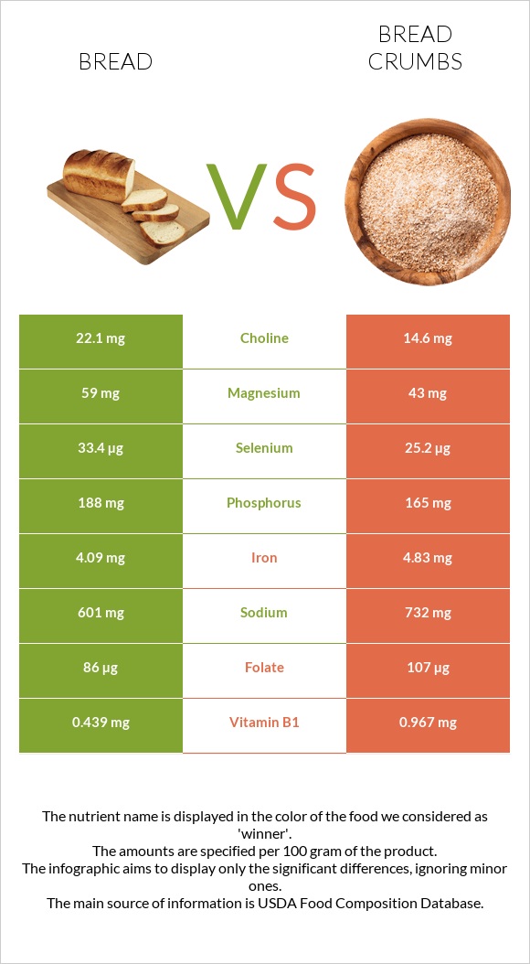 Wheat Bread vs Bread crumbs infographic