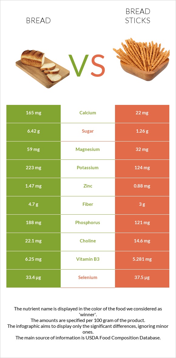 Wheat Bread vs Bread sticks infographic