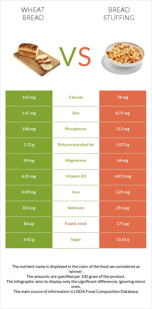 Wheat Bread vs Bread stuffing infographic