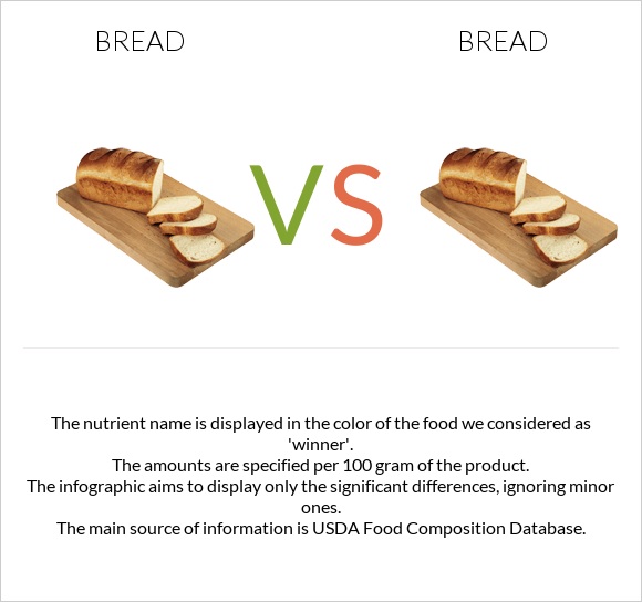 Հաց vs Հաց infographic