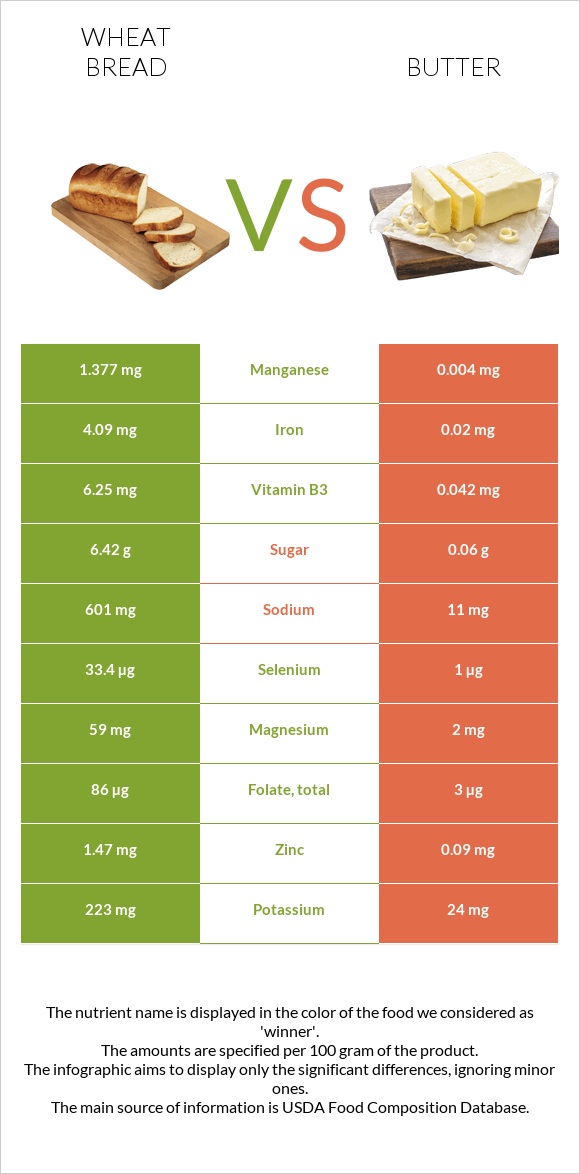 Wheat Bread vs Butter infographic