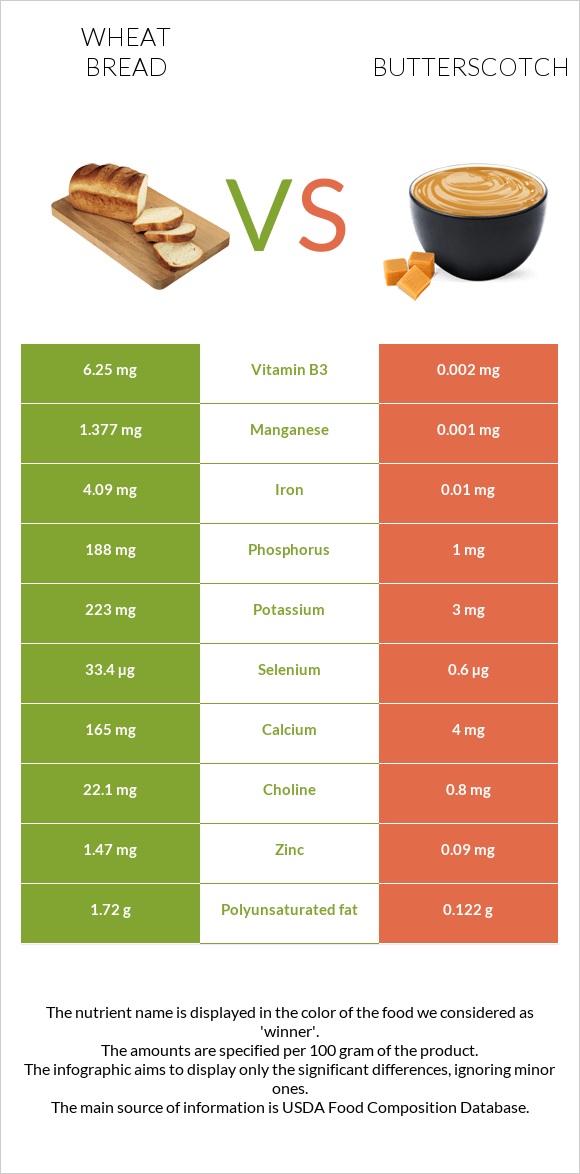 Wheat Bread vs Butterscotch infographic