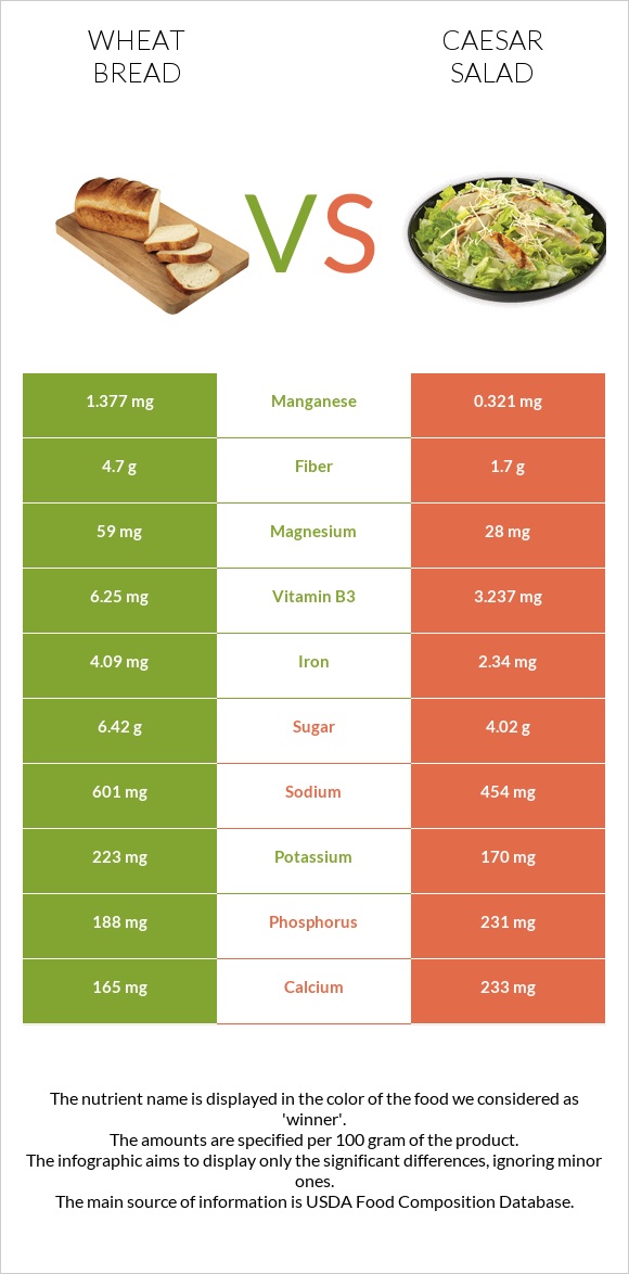 Wheat Bread vs Caesar salad infographic