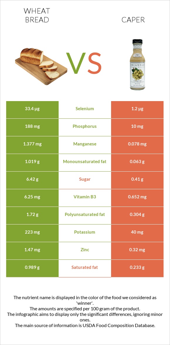 Wheat Bread vs Caper infographic