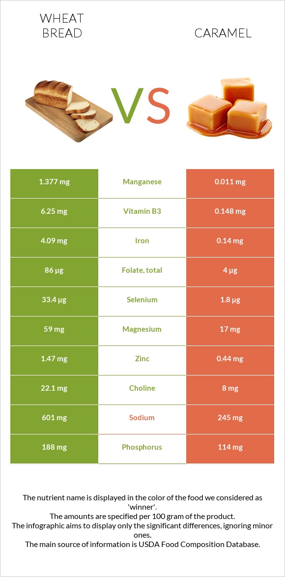 Wheat Bread vs Caramel infographic