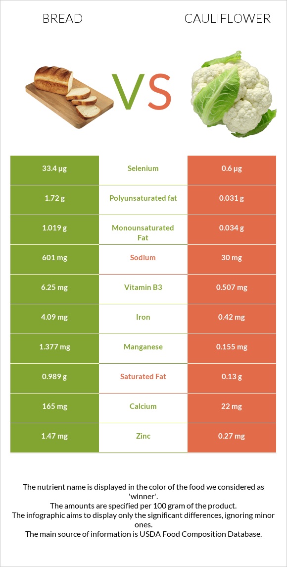 Wheat Bread vs Cauliflower infographic