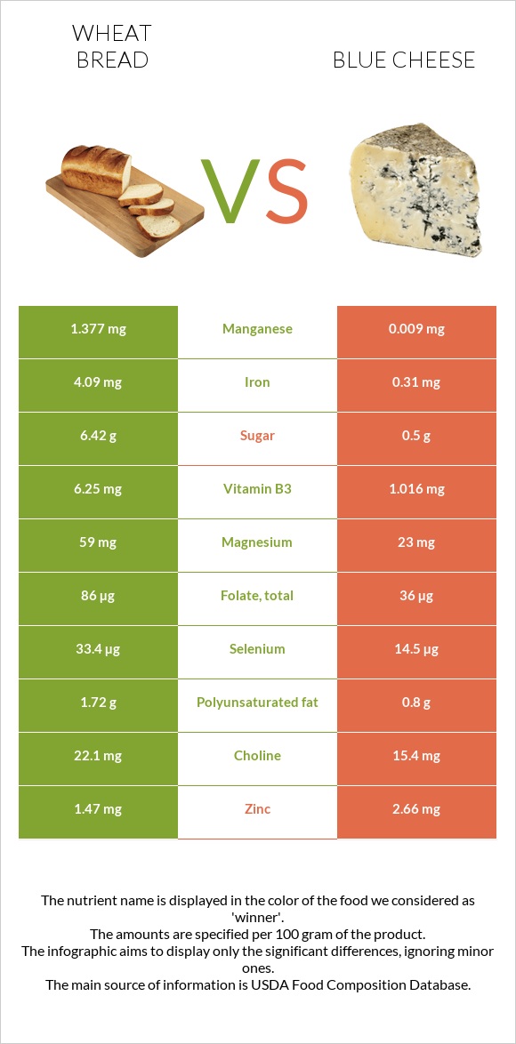 Wheat Bread vs Blue cheese infographic