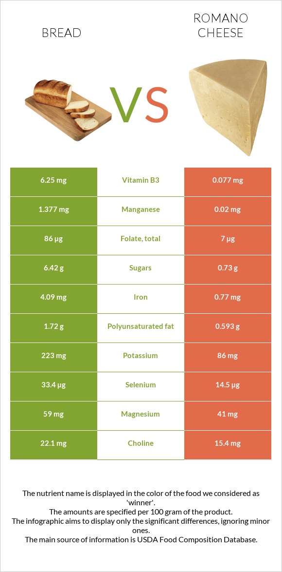 Wheat Bread vs Romano cheese infographic