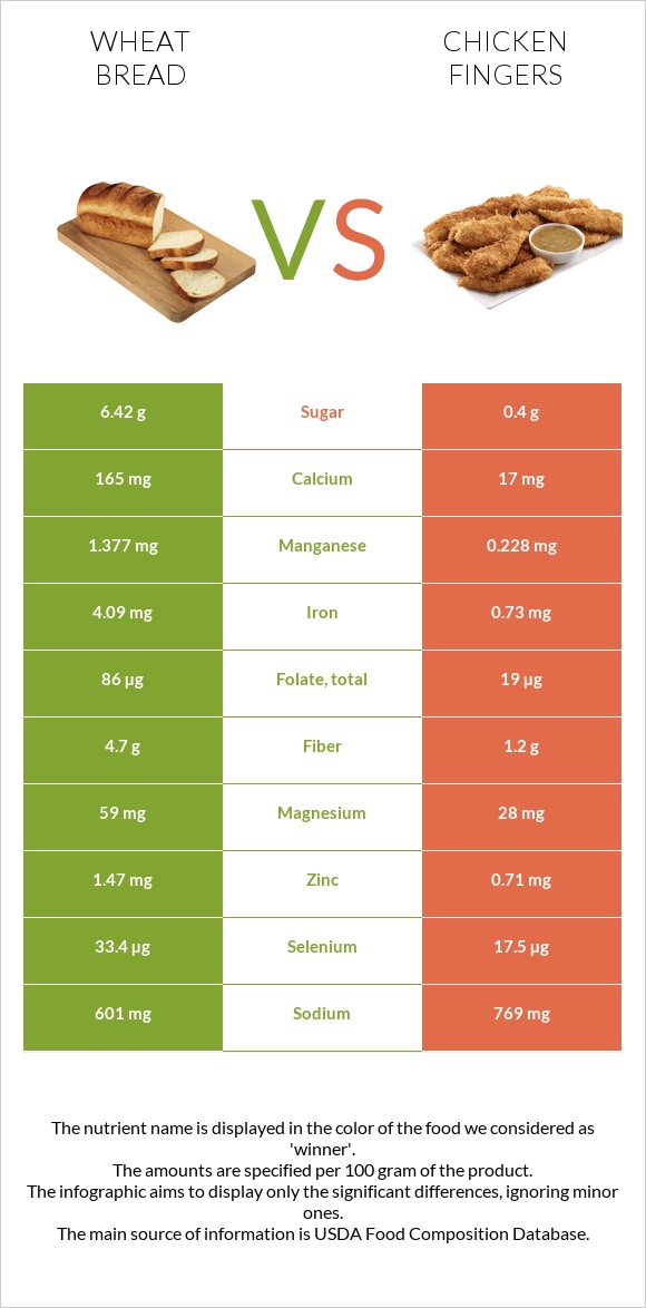 Wheat Bread vs Chicken fingers infographic