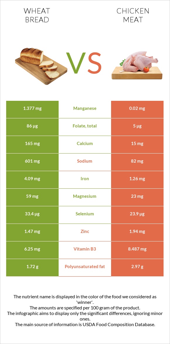 Wheat Bread vs Chicken meat infographic