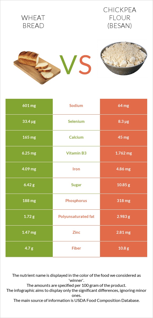 Wheat Bread vs Chickpea flour (besan) infographic