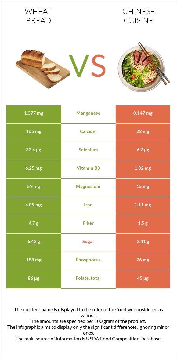 Wheat Bread vs Chinese cuisine infographic