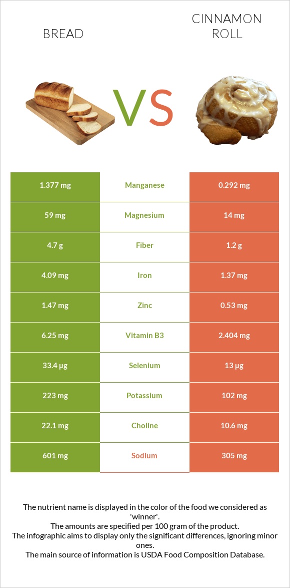 Հաց vs Դարչնով ռոլլ infographic