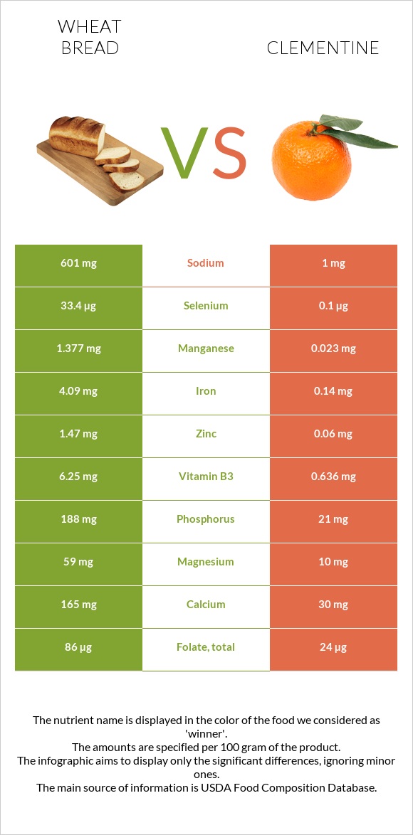 Wheat Bread vs Clementine infographic