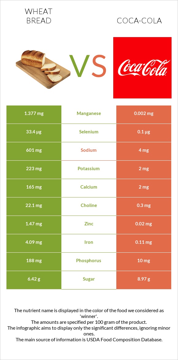 Wheat Bread vs Coca-Cola infographic