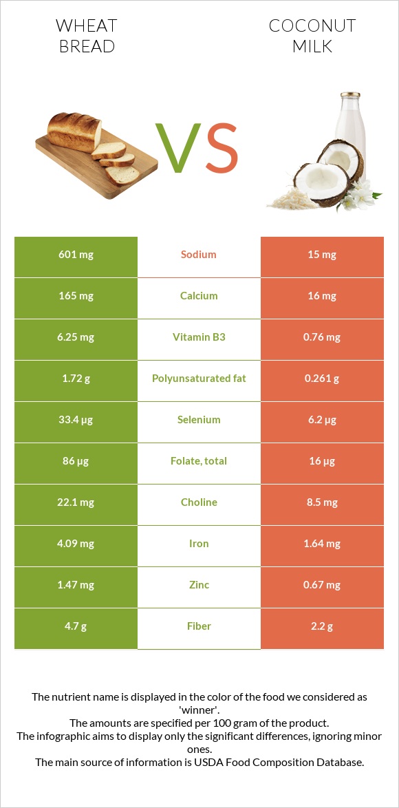 Wheat Bread vs Coconut milk infographic