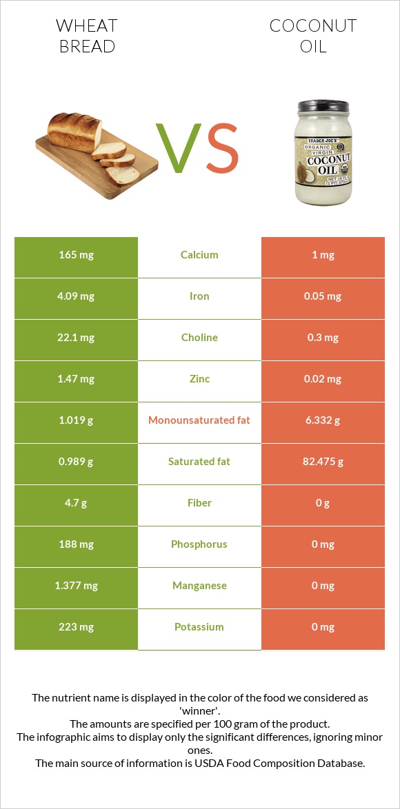 Wheat Bread vs Coconut oil infographic