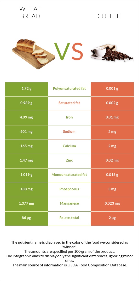 Wheat Bread vs Coffee infographic