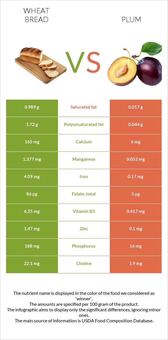 Wheat Bread vs Plum infographic