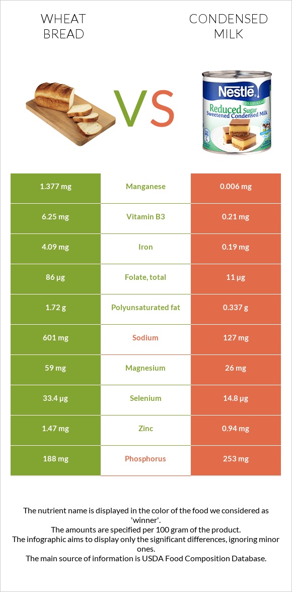 Wheat Bread vs Condensed milk infographic