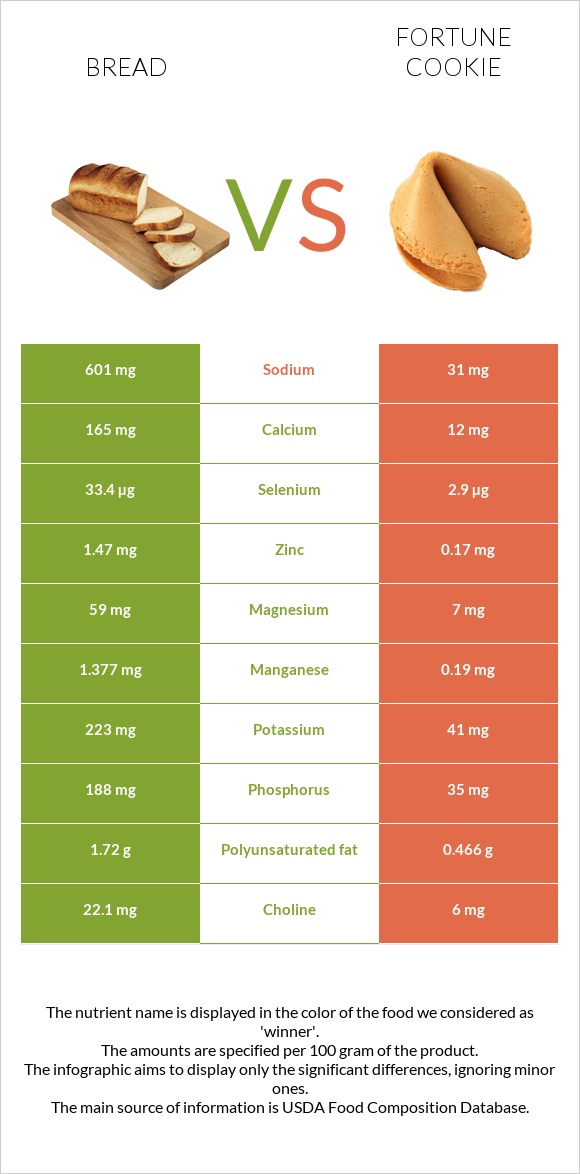 Հաց vs Թխվածք Ֆորտունա infographic
