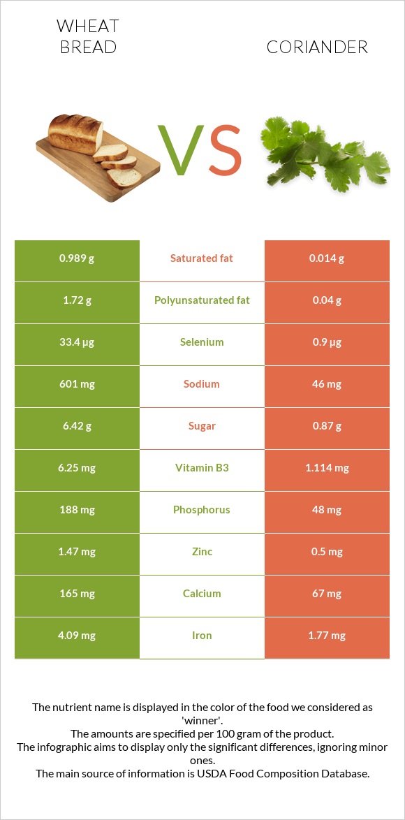 Wheat Bread vs Coriander infographic