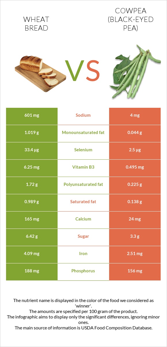 Wheat Bread vs Cowpea (Black-eyed pea) infographic