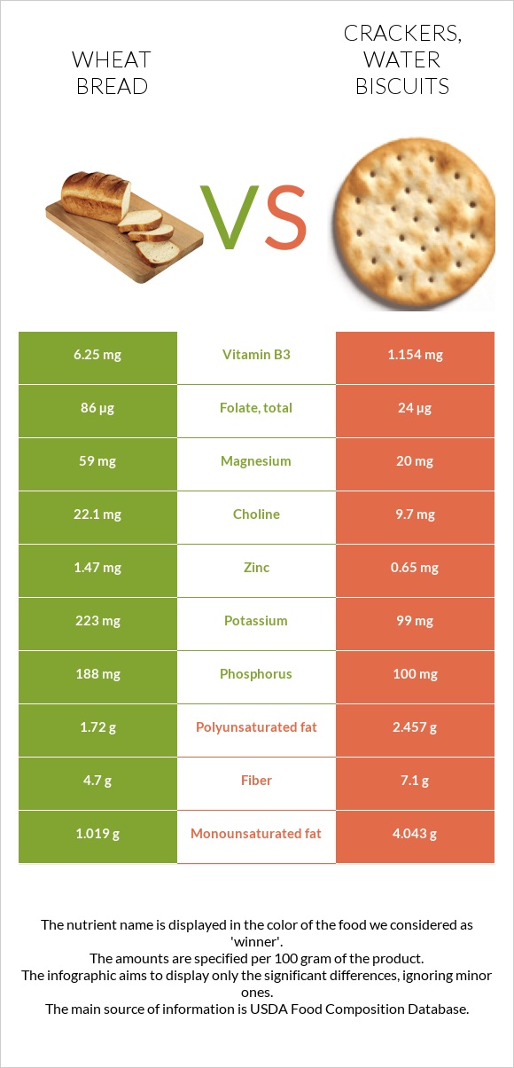 Wheat Bread vs. Crackers, water biscuits — InDepth Nutrition Comparison