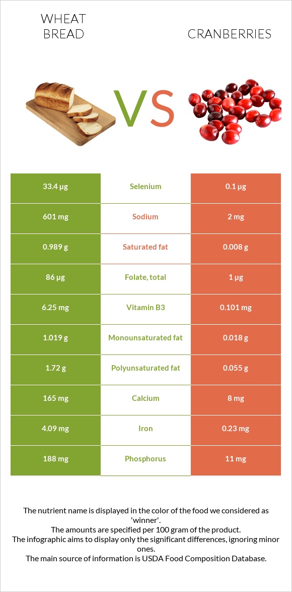 Wheat Bread vs Cranberries infographic