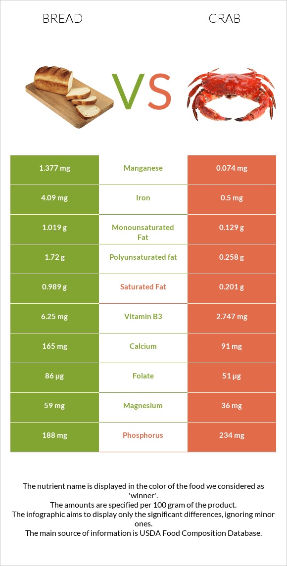 Հաց vs Ծովախեցգետին infographic