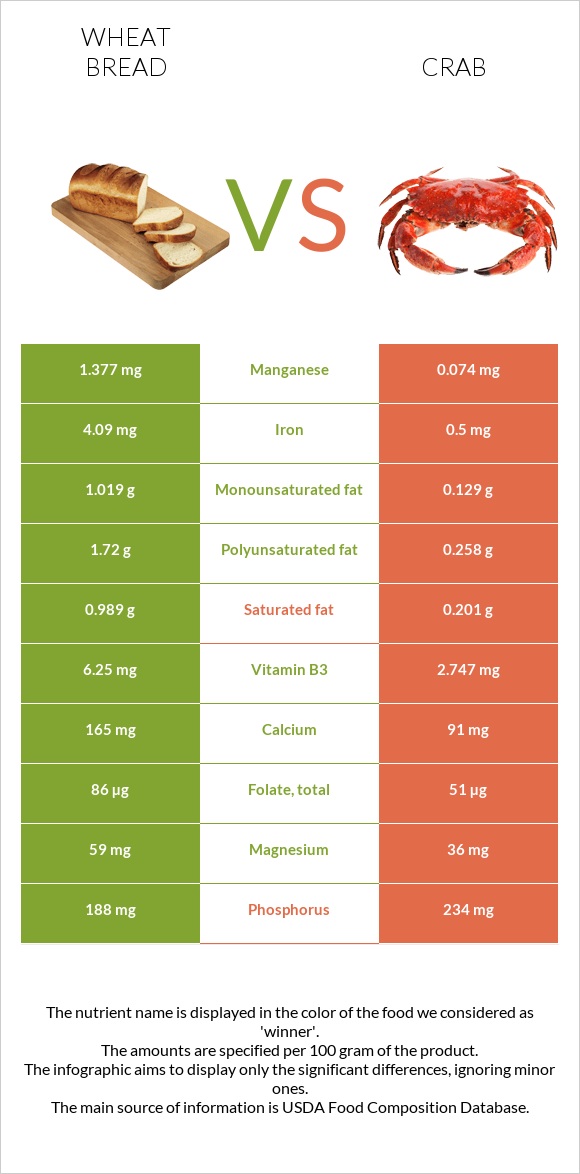 Wheat Bread vs Crab infographic