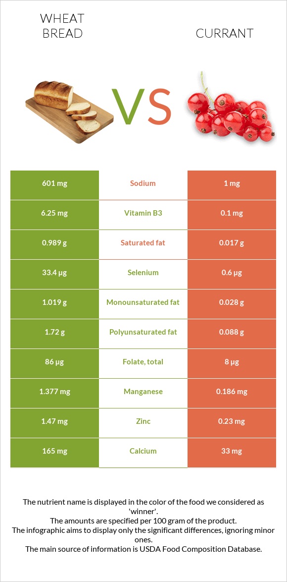 Wheat Bread vs Currant infographic