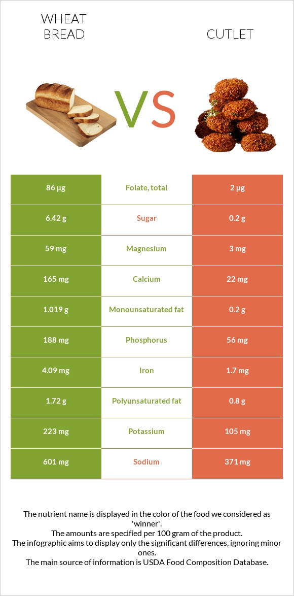 Wheat Bread vs Cutlet infographic