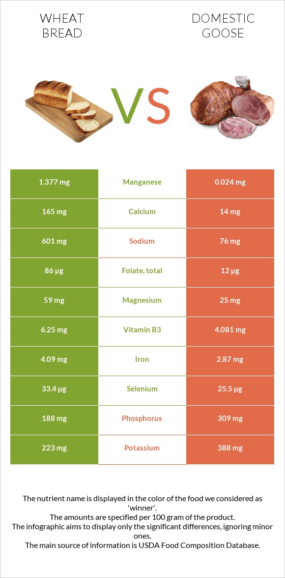 Wheat Bread vs Domestic goose infographic