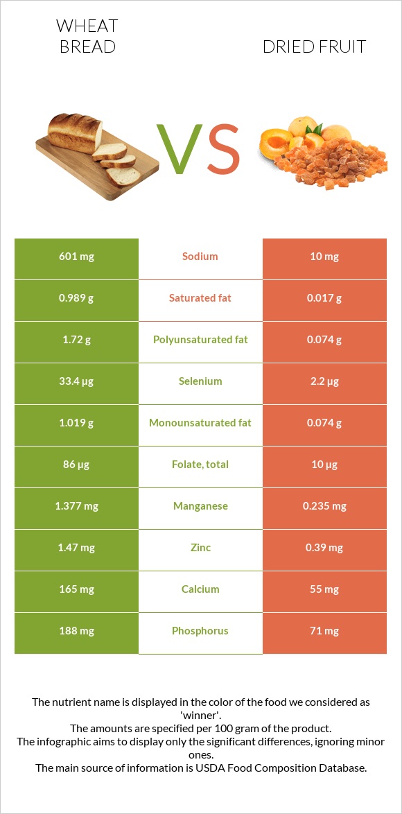 Wheat Bread vs Dried fruit infographic