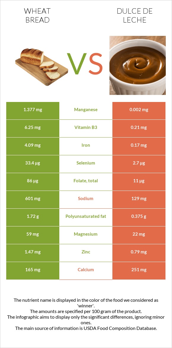Wheat Bread vs Dulce de Leche infographic