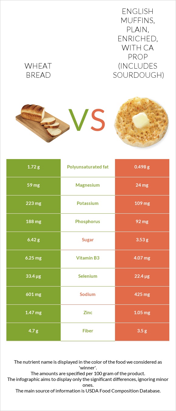 Bread vs. English muffins — InDepth Nutrition Comparison