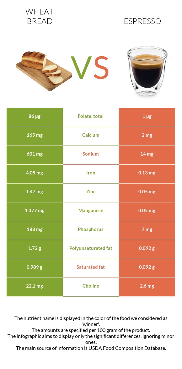 Wheat Bread vs Espresso infographic